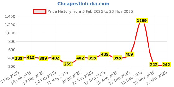 myntra.com HERE&NOW Red & Blue Ethnic Motifs Printed Pure Cotton Kurti here&now Price History Graph from 3 Feb 2025 to 23 Nov 2025