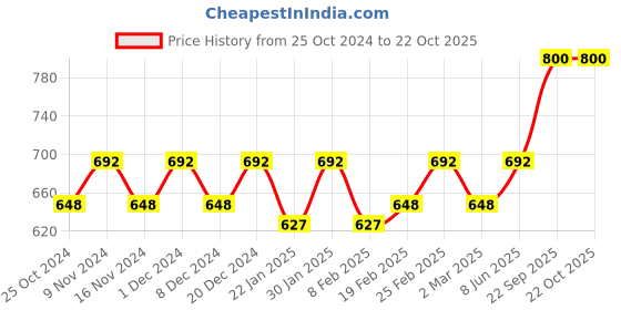 myntra.com HERE&NOW Red & Gold-Toned Floral Woven Design Zari Banarasi Saree here&now Price History Graph from 25 Oct 2024 to 22 Oct 2025