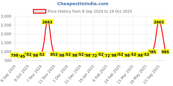 myntra.com HERE&NOW Red & Gold-Toned Floral Woven Design Zari Kanjeevaram Saree here&now Price History Graph from 8 Sep 2024 to 19 Oct 2025