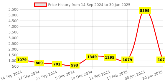 myntra.com HERE&NOW Red & Golden Sequinned Net Saree here&now Price History Graph from 14 Sep 2024 to 30 Jun 2025