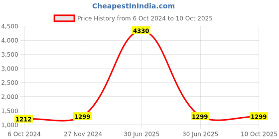 myntra.com HERE&NOW Red & Purple Embroidered High Slit Kurta with Palazzos & Dupatta here&now Price History Graph from 6 Oct 2024 to 9 Oct 2025