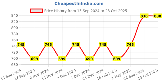 myntra.com HERE&NOW Red & Silver-Toned Ethnic Motif Woven Design Zari Kanjeevaram Saree here&now Price History Graph from 13 Sep 2024 to 21 Oct 2025