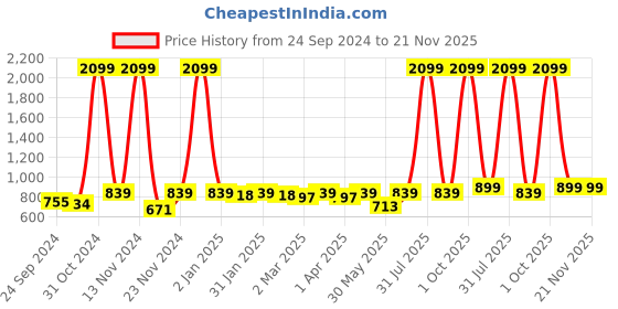 myntra.com HERE&NOW Red & White Bandhani Printed Thread Work Kurta here&now Price History Graph from 24 Sep 2024 to 20 Nov 2025