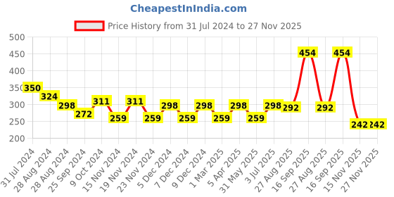 myntra.com HERE&NOW Red & White Floral Printed Straight Kurti here&now Price History Graph from 31 Jul 2024 to 27 Nov 2025