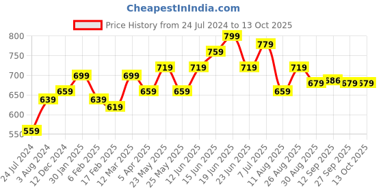 myntra.com HERE&NOW Red Ethnic Motifs Embroidered A-Line Top here&now Price History Graph from 24 Jul 2024 to 13 Oct 2025