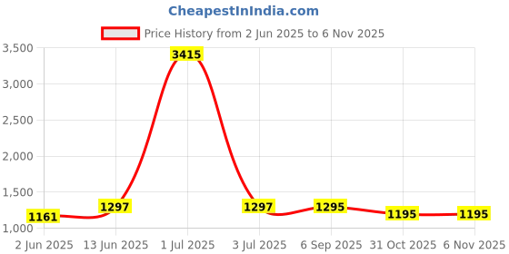 myntra.com HERE&NOW Red Floral Embroidered Shawl here&now Price History Graph from 2 Jun 2025 to 6 Nov 2025