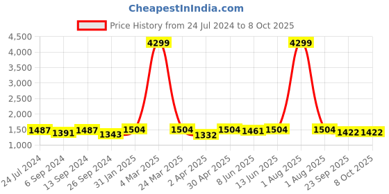 myntra.com HERE&NOW Regular Cotton Kurta with Pyjamas here&now Price History Graph from 24 Jul 2024 to 8 Oct 2025