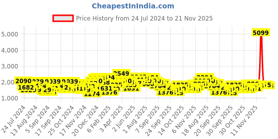 myntra.com HERE&NOW Regular Fit Bomber Jacket here&now Price History Graph from 24 Jul 2024 to 21 Nov 2025