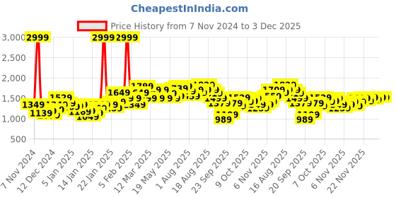 myntra.com HERE&NOW Regular Fit Bomber Jacket here&now Price History Graph from 7 Nov 2024 to 2 Dec 2025