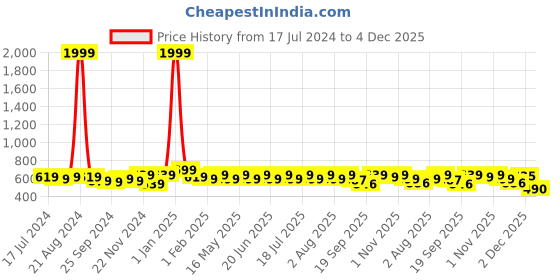 myntra.com HERE&NOW Regular Fit Checked Casual Shirt here&now Price History Graph from 17 Jul 2024 to 4 Dec 2025