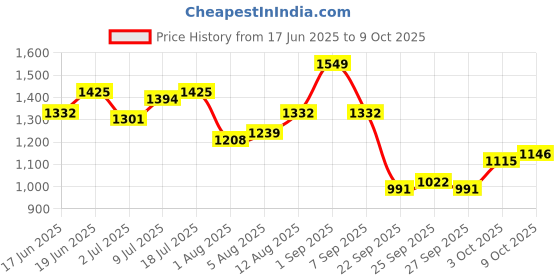 myntra.com HERE&NOW Regular Fit Mid-Rise Slash Knee Light Fade Jeans here&now Price History Graph from 17 Jun 2025 to 9 Oct 2025
