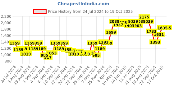 myntra.com HERE&NOW Regular Fit Padded Jacket here&now Price History Graph from 24 Jul 2024 to 19 Oct 2025