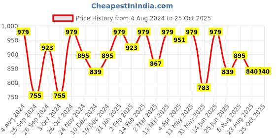 myntra.com HERE&NOW Regular Gotta Patti Kurta with Trousers here&now Price History Graph from 4 Aug 2024 to 25 Oct 2025