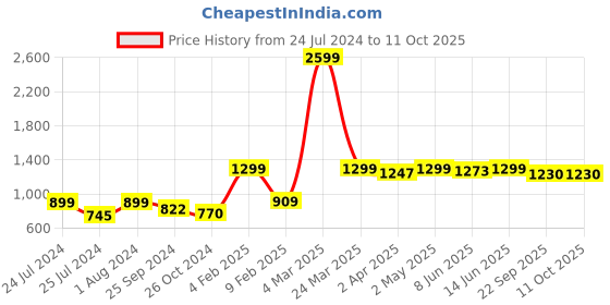 myntra.com HERE&NOW Regular Kurta With Trousers here&now Price History Graph from 24 Jul 2024 to 11 Oct 2025