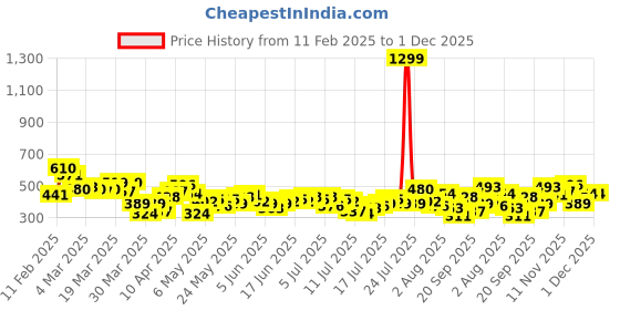myntra.com HERE&NOW Relaxed Fit Graphic Printed Drop-Shoulder Sleeves Pure Cotton T-shirt here&now Price History Graph from 11 Feb 2025 to 1 Dec 2025