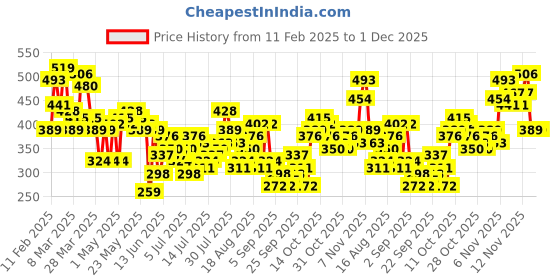 myntra.com HERE&NOW Relaxed Fit Graphic Printed Drop-Shoulder Sleeves Pure Cotton T-shirt here&now Price History Graph from 11 Feb 2025 to 1 Dec 2025