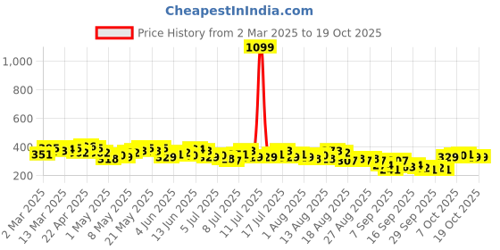myntra.com HERE&NOW Relaxed Fit Graphic Printed Pure Cotton T-shirt here&now Price History Graph from 2 Mar 2025 to 18 Oct 2025