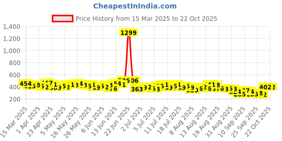 myntra.com HERE&NOW Relaxed Fit Graphic Printed Pure Cotton T-shirt here&now Price History Graph from 15 Mar 2025 to 22 Oct 2025