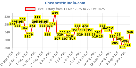 myntra.com HERE&NOW Relaxed Fit Graphic Printed Pure Cotton T-shirt here&now Price History Graph from 17 Mar 2025 to 22 Oct 2025