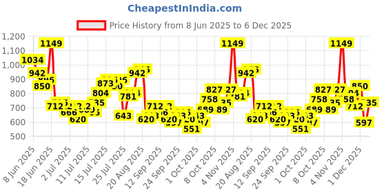 myntra.com HERE&NOW Relaxed Fit Printed Drop-Shoulder Sleeves Casual Shirt here&now Price History Graph from 8 Jun 2025 to 5 Dec 2025