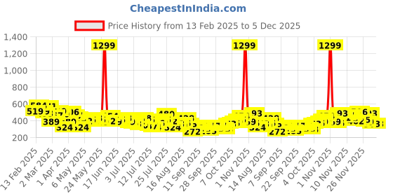 myntra.com HERE&NOW Relaxed Fit Printed Drop-Shoulder Sleeves Pure Cotton T-shirt here&now Price History Graph from 13 Feb 2025 to 4 Dec 2025