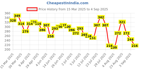 myntra.com HERE&NOW Relaxed Fit Pure Cotton T-shirt here&now Price History Graph from 15 Mar 2025 to 4 Sep 2025