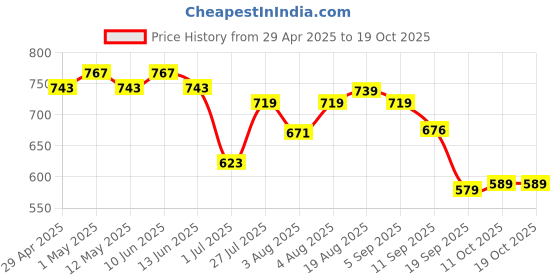myntra.com HERE&NOW Relaxed Fit Striped Button-Down Collar Linen Blend Casual Shirt here&now Price History Graph from 29 Apr 2025 to 17 Oct 2025