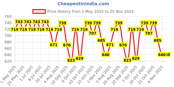 myntra.com HERE&NOW Relaxed Fit Striped Button-Down Collar Linen Blend Casual Shirt here&now Price History Graph from 1 May 2025 to 24 Nov 2025