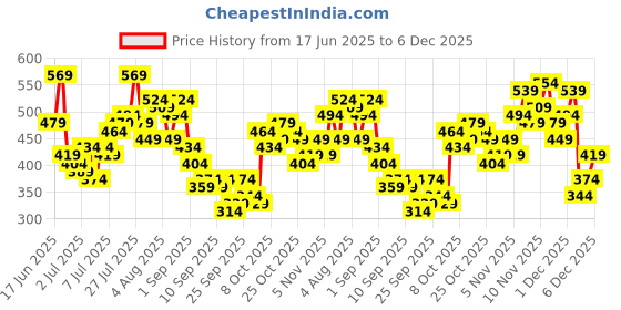myntra.com HERE&NOW Relaxed Fit Striped T-shirt here&now Price History Graph from 17 Jun 2025 to 6 Dec 2025
