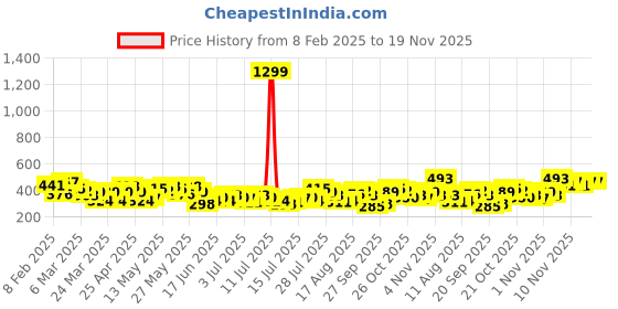 myntra.com HERE&NOW Relaxed Fit Typography Printed Drop-Shoulder Sleeves Pure Cotton T-shirt here&now Price History Graph from 8 Feb 2025 to 18 Nov 2025