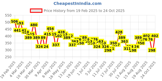 myntra.com HERE&NOW Relaxed Fit Typography Printed Drop-Shoulder Sleeves Pure Cotton T-shirt here&now Price History Graph from 19 Feb 2025 to 24 Oct 2025