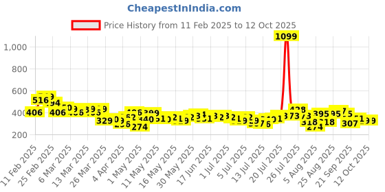 myntra.com HERE&NOW Relaxed Fit Typography Printed Drop-Shoulder Sleeves Pure Cotton T-shirt here&now Price History Graph from 11 Feb 2025 to 4 Oct 2025