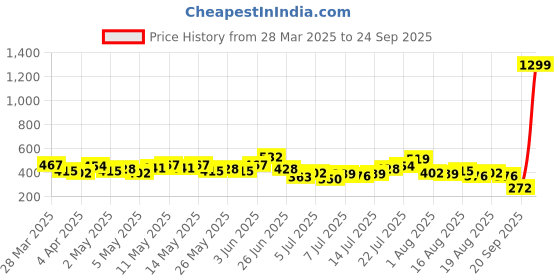 myntra.com HERE&NOW Relaxed Fit Typography Printed Pure Cotton T-shirt here&now Price History Graph from 28 Mar 2025 to 24 Sep 2025