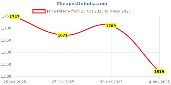 myntra.com HERE&NOW Relaxed Fit Washed Effect Hooded Pure Cotton Denim Jacket here&now Price History Graph from 25 Oct 2025 to 30 Oct 2025