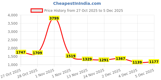 myntra.com HERE&NOW Relaxed Fit Washed Effect Hooded Pure Cotton Denim Jacket here&now Price History Graph from 27 Oct 2025 to 5 Dec 2025