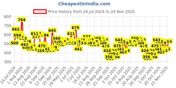 myntra.com HERE&NOW Ribbed A-Line Top here&now Price History Graph from 24 Jul 2024 to 22 Nov 2025