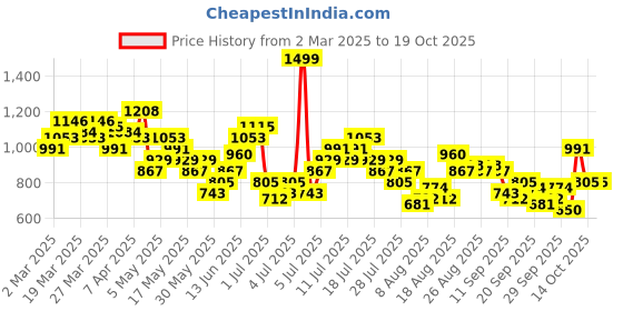 myntra.com HERE&NOW Ribbed Bodycon Dress With Side Slits here&now Price History Graph from 2 Mar 2025 to 19 Oct 2025