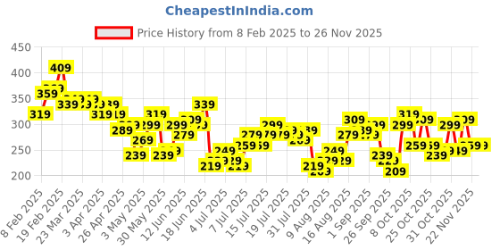 myntra.com HERE&NOW Ribbed Crop Fitted Top here&now Price History Graph from 8 Feb 2025 to 24 Nov 2025