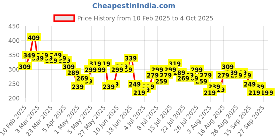 myntra.com HERE&NOW Ribbed Crop Fitted Top here&now Price History Graph from 10 Feb 2025 to 4 Oct 2025