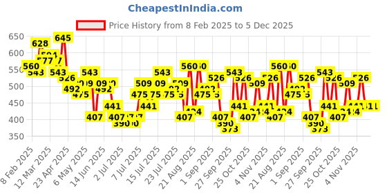 myntra.com HERE&NOW Ribbed Crop Tank Top here&now Price History Graph from 8 Feb 2025 to 5 Dec 2025