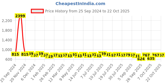 myntra.com HERE&NOW Ribbed Cuban Collar Corduroy Oversized Casual Shirt here&now Price History Graph from 25 Sep 2024 to 20 Oct 2025