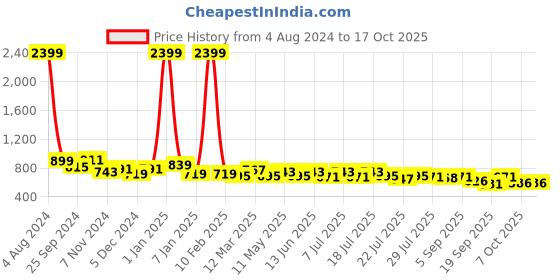 myntra.com HERE&NOW Ribbed Cuban Collar Corduroy Oversized Casual Shirt here&now Price History Graph from 4 Aug 2024 to 16 Oct 2025