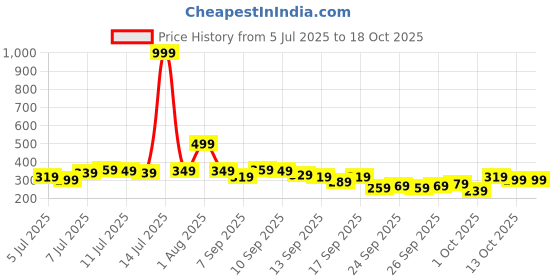 myntra.com HERE&NOW Ribbed Fitted Top here&now Price History Graph from 5 Jul 2025 to 18 Oct 2025