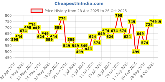 myntra.com HERE&NOW Ribbed Polo Collar Pure Cotton T-shirt here&now Price History Graph from 28 Apr 2025 to 26 Oct 2025