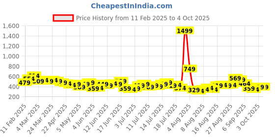 myntra.com HERE&NOW Ribbed Shoulder Straps Top here&now Price History Graph from 11 Feb 2025 to 4 Oct 2025