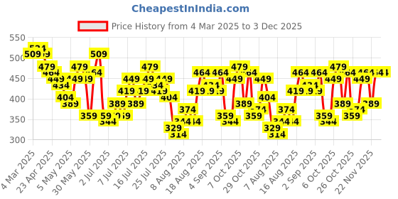 myntra.com HERE&NOW Ribbed Strappy Top here&now Price History Graph from 4 Mar 2025 to 3 Dec 2025