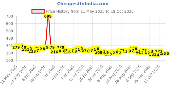 myntra.com HERE&NOW Ribbed Tank Top here&now Price History Graph from 11 May 2025 to 18 Oct 2025