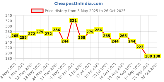 myntra.com HERE&NOW Ribbed Tank Top here&now Price History Graph from 3 May 2025 to 26 Oct 2025
