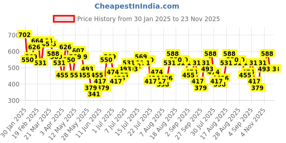 myntra.com HERE&NOW Ribbed Top here&now Price History Graph from 30 Jan 2025 to 23 Nov 2025