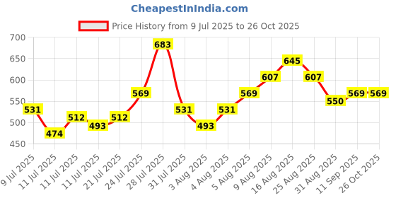 myntra.com HERE&NOW Roll-Up Sleeves Floral Print Shirt Style Dress here&now Price History Graph from 9 Jul 2025 to 25 Oct 2025